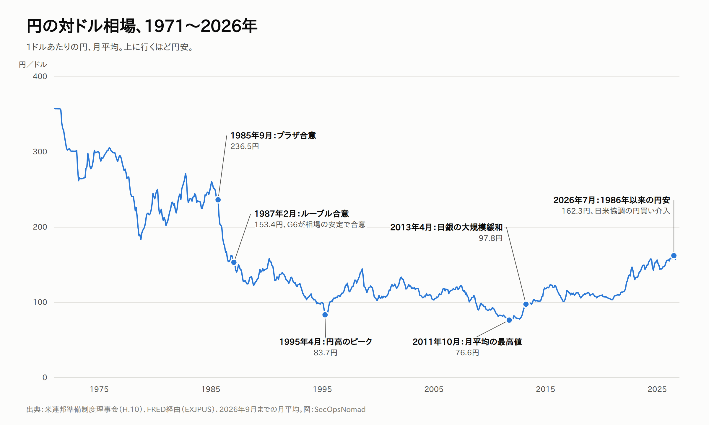 1971〜2026年のドル円相場（1ドルあたりの円、月平均）の折れ線グラフ。上に行くほど円安。1985年9月のプラザ合意236.5円、1987年2月のルーブル合意153.4円、1995年4月の円高のピーク83.7円、2011年10月の月平均の最高値76.6円、2013年4月の日銀の大規模緩和97.8円、2026年7月の162.3円（1986年以来の円安、日米協調の円買い介入）に印がある。