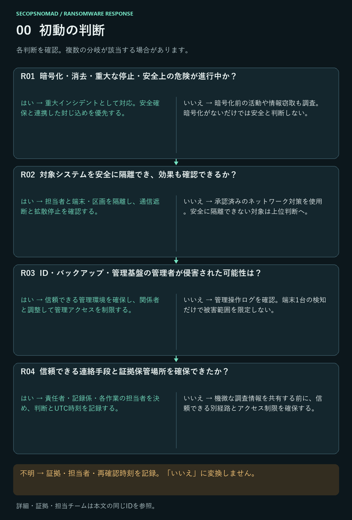 R01〜R04のはい・いいえ・不明の判断。詳細は直後の表に記載。
