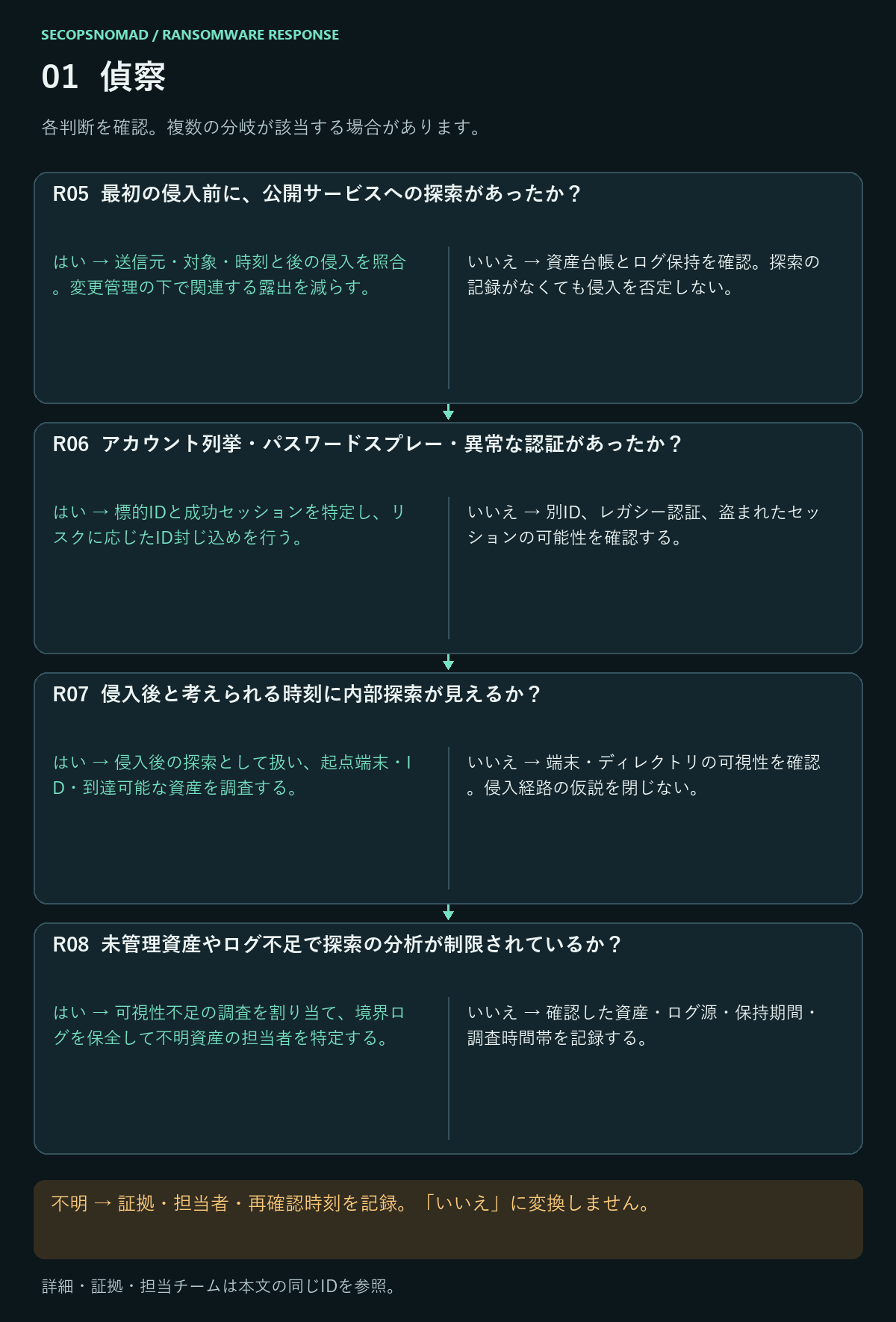 R05〜R08のはい・いいえ・不明の判断。詳細は直後の表に記載。