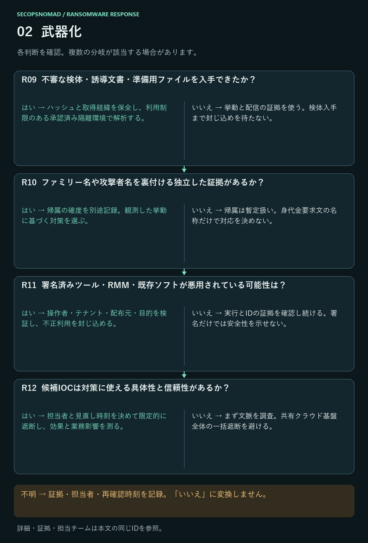 R09〜R12のはい・いいえ・不明の判断。詳細は直後の表に記載。