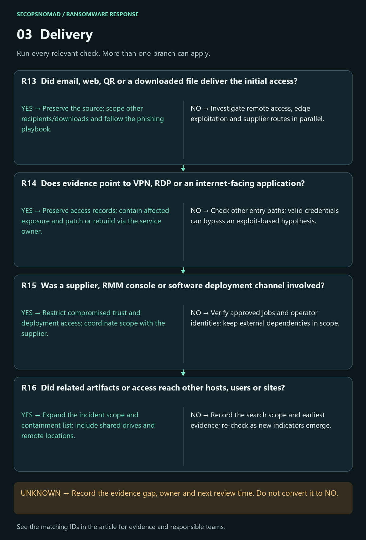 Yes/no decisions R13–R16; unknown answers remain open. Full evidence and owners follow in the table.
