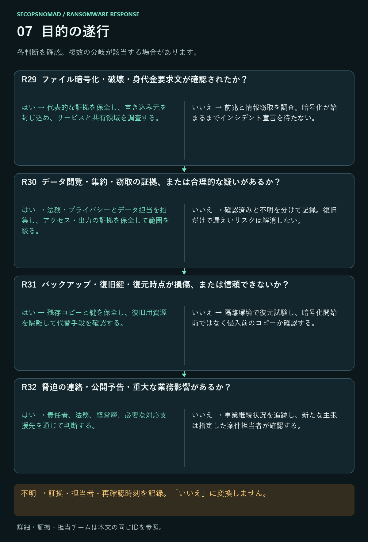 R29〜R32のはい・いいえ・不明の判断。詳細は直後の表に記載。
