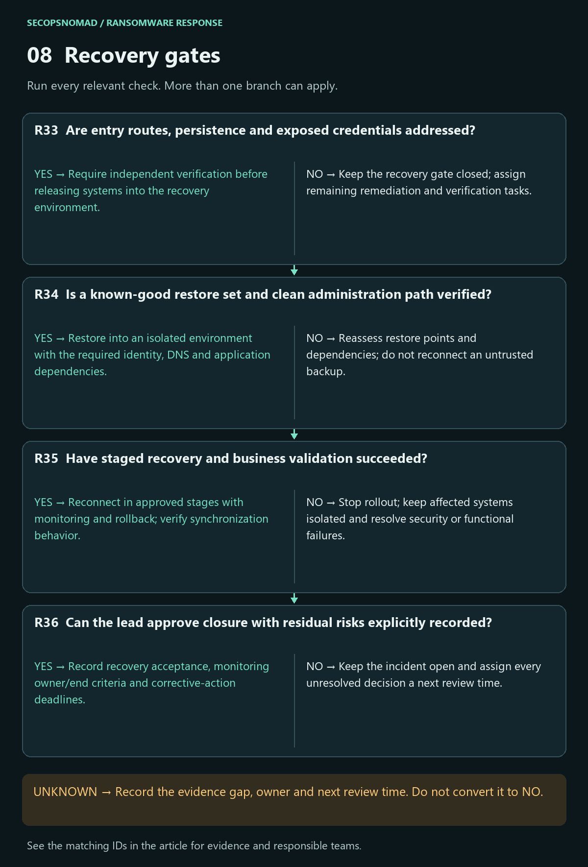 Yes/no decisions R33–R36; unknown answers remain open. Full evidence and owners follow in the table.