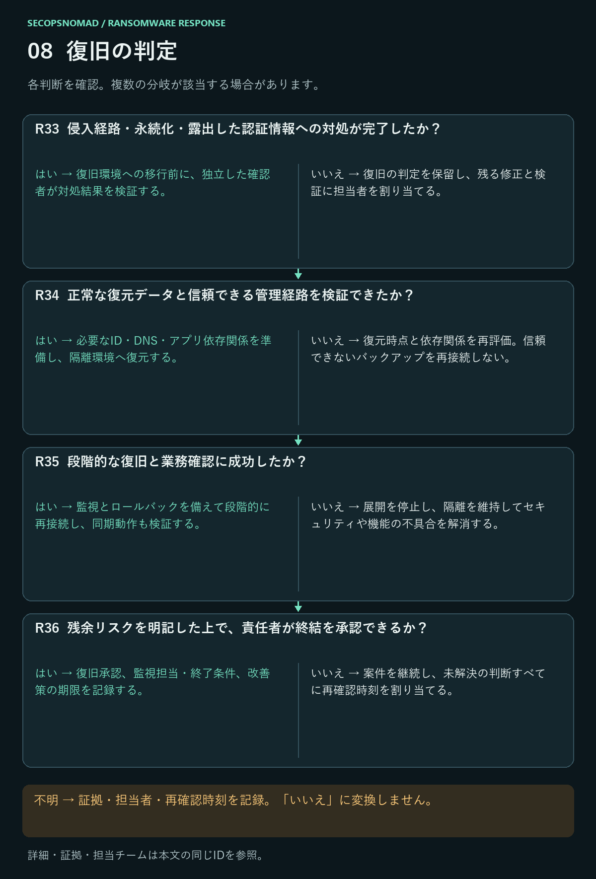 R33〜R36のはい・いいえ・不明の判断。詳細は直後の表に記載。