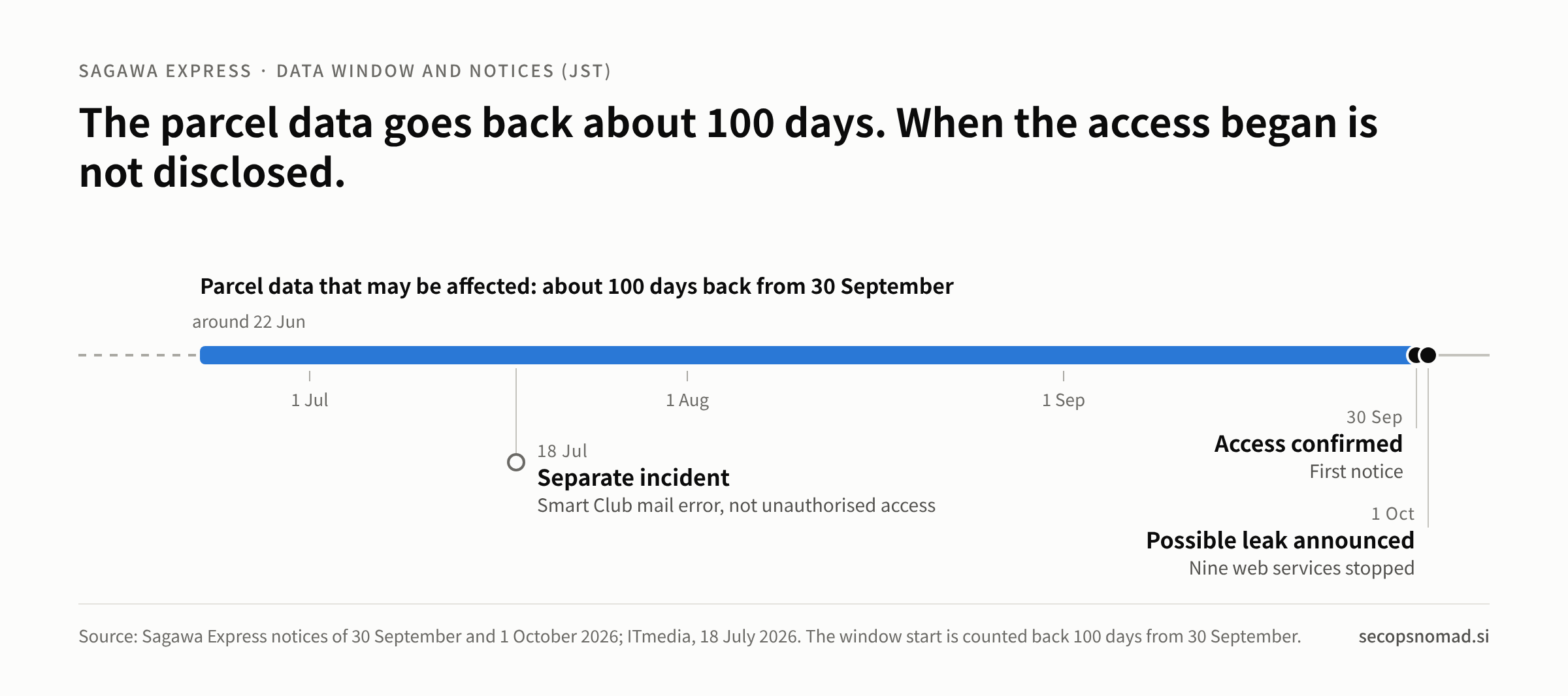 Timeline: parcel data in scope runs from around 22 June to 30 September. Access was confirmed on 30 September and a possible leak announced on 1 October. A separate Smart Club mail error was reported on 18 July.