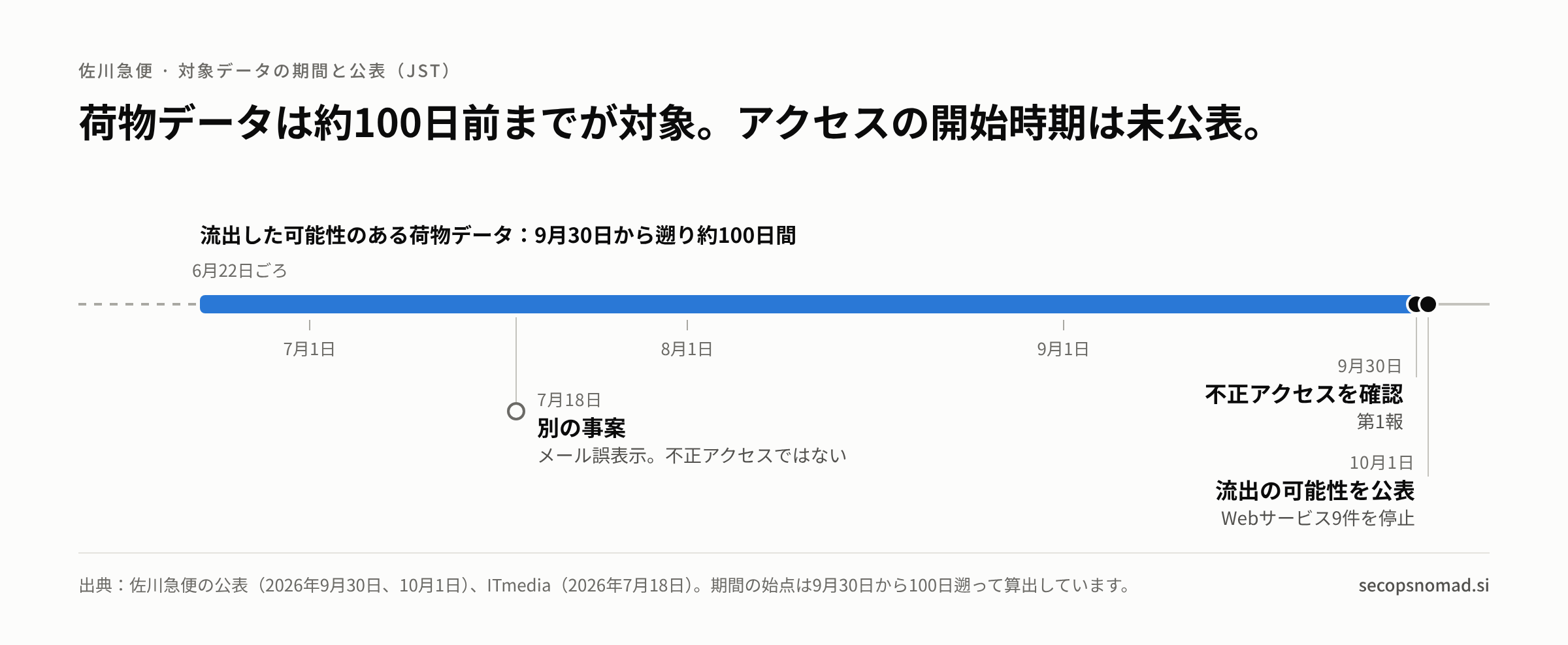 時系列：対象の荷物データは6月22日ごろから9月30日まで。9月30日に不正アクセスを確認し、10月1日に流出の可能性を公表。7月18日には別の事案としてスマートクラブのメール誤表示が公表されています。