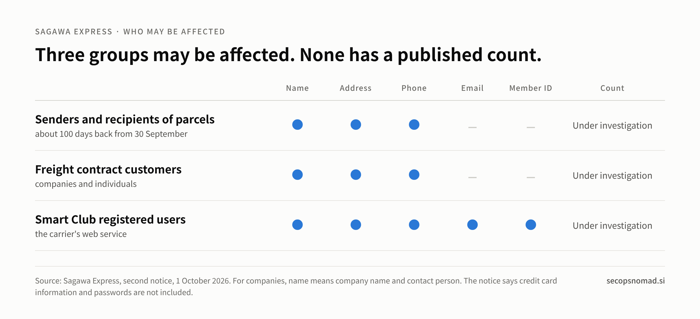 Matrix of the three groups that may be affected and the data items listed for each. No group has a published count.