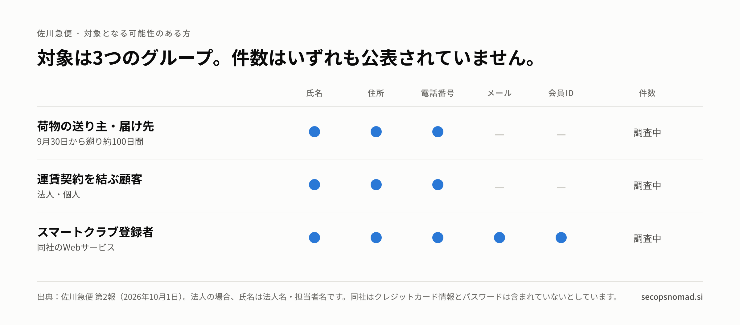 対象となる可能性のある3つのグループと、それぞれの情報項目の一覧。件数はいずれも公表されていません。