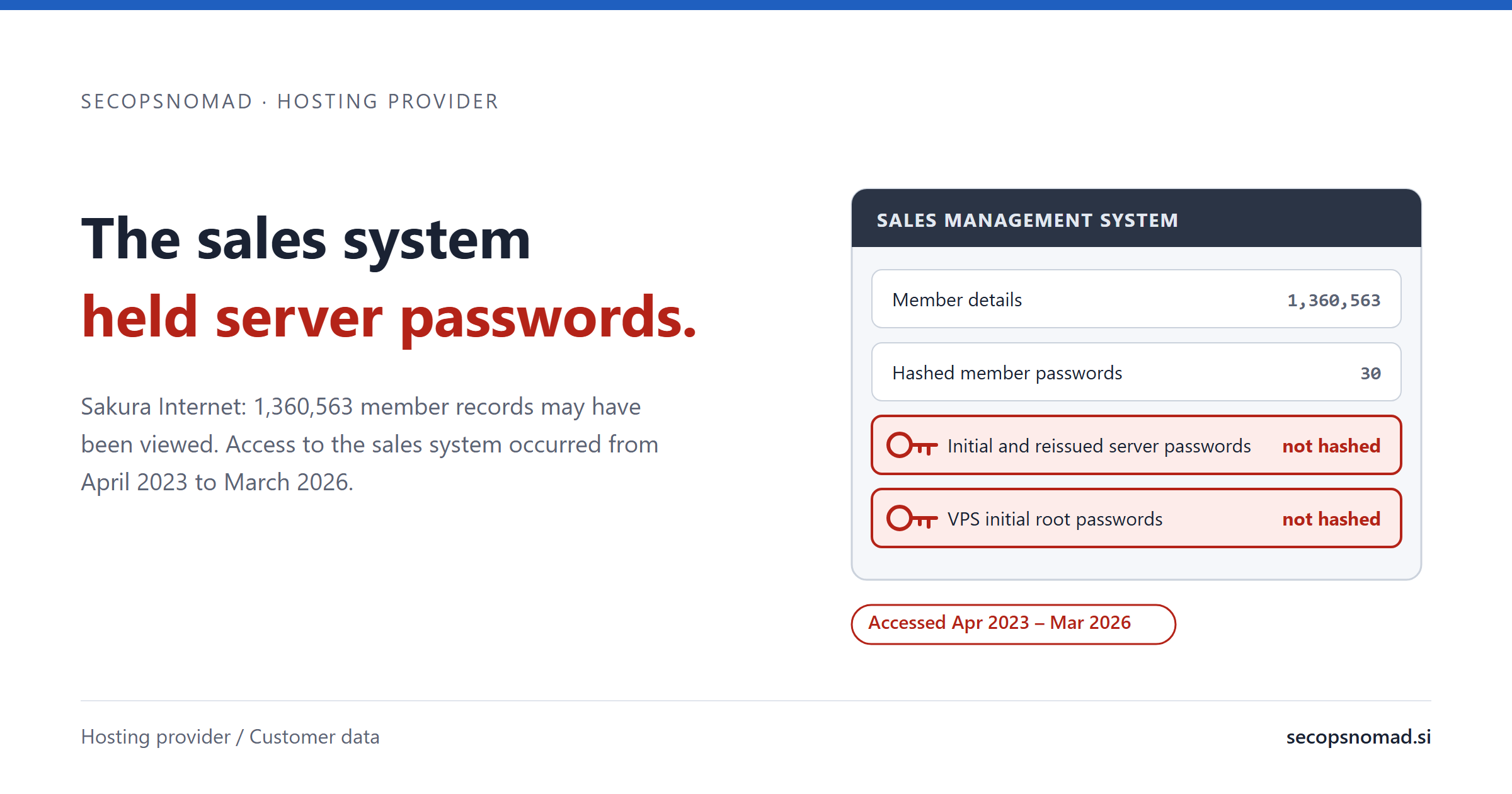 Summary card: the headline The sales system held server passwords, beside an illustrative sales system listing 1,360,563 member records, 30 hashed passwords, and two rows marked not hashed: server passwords and VPS initial root passwords