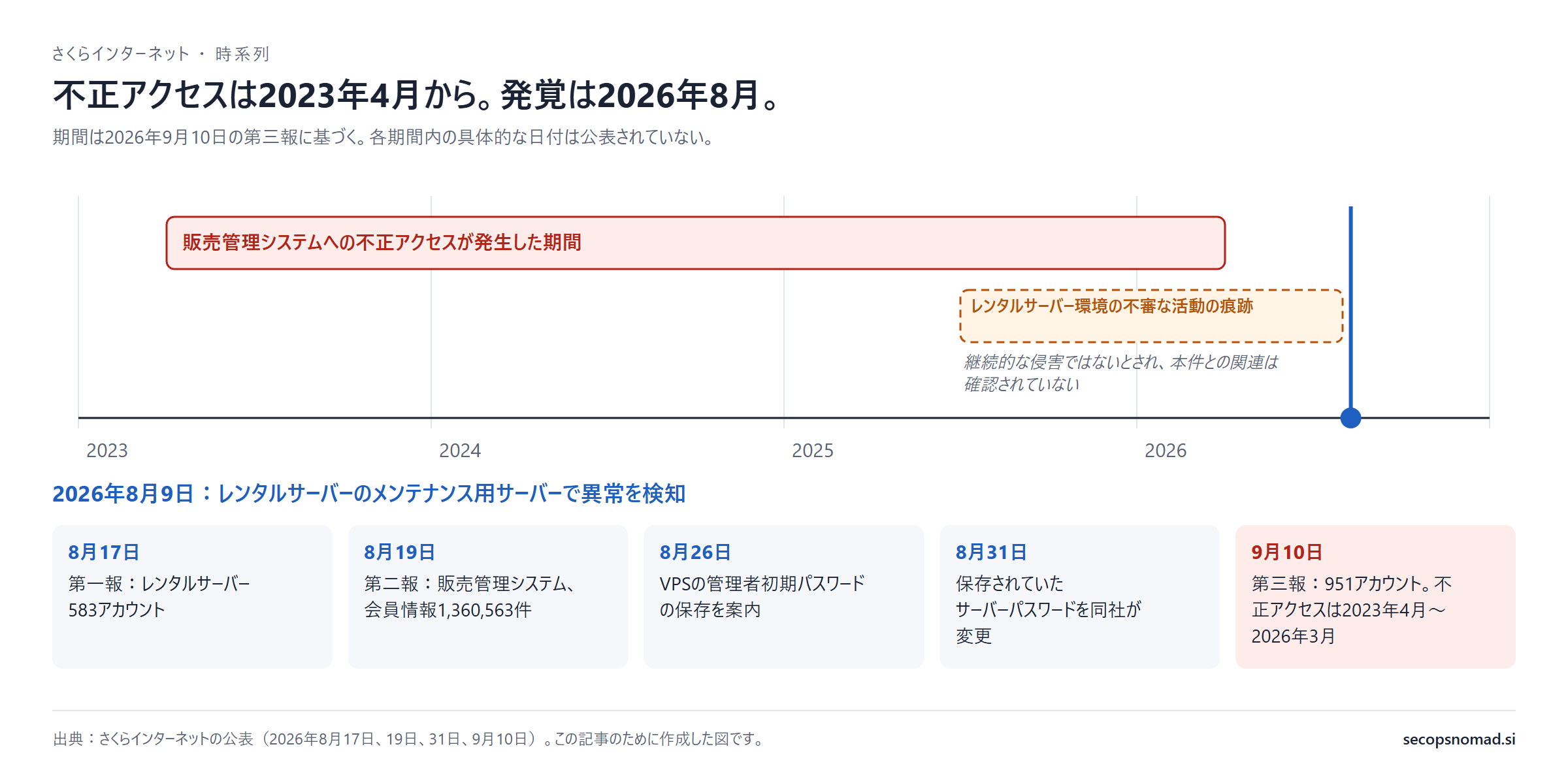 2023年から2026年までの時系列。2023年4月から2026年3月までの赤い帯が、販売管理システムへの不正アクセスが発生した期間を示す。2025年7月からの破線の帯は、レンタルサーバー環境の不審な活動の痕跡で、継続的な侵害ではないとされ、本件との関連は確認されていない。2026年8月9日の検知の後、8月17日、19日、26日、31日の公表と、9月10日の第三報が続く。