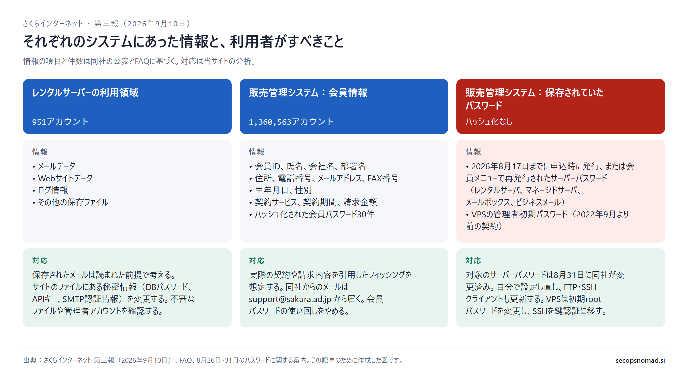 3つの列。レンタルサーバーの利用領域(951アカウント):メールデータ、Webサイトデータ、ログ情報、その他のファイル。保存されたメールは読まれた前提で考え、サイトのファイルにある秘密情報を変更する。販売管理システムの会員情報(1,360,563アカウント):会員ID、氏名、会社名、部署名、住所、電話番号、メールアドレス、FAX番号、生年月日、性別、契約サービス、契約期間、請求金額、ハッシュ化された会員パスワード30件。実際の契約内容を引用したフィッシングを想定する。販売管理システムに保存されていたハッシュ化なしのパスワード:2026年8月17日までに発行・再発行されたサーバーパスワードと、2022年9月より前の契約のVPS管理者初期パスワード。自分でパスワードを設定し直し、FTP・SSHクライアントを更新し、VPSのSSHを鍵認証に移す。