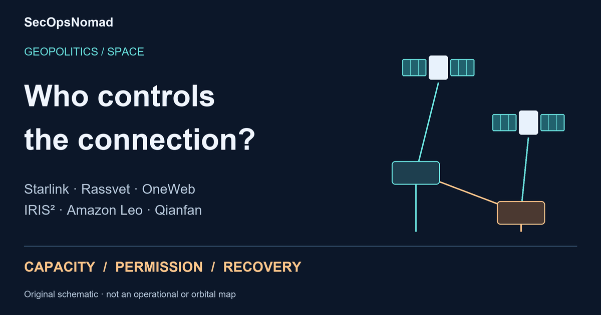 Original diagram of satellites connected to ground services, asking who controls the connection through capacity, access and recovery. Not an orbital map.