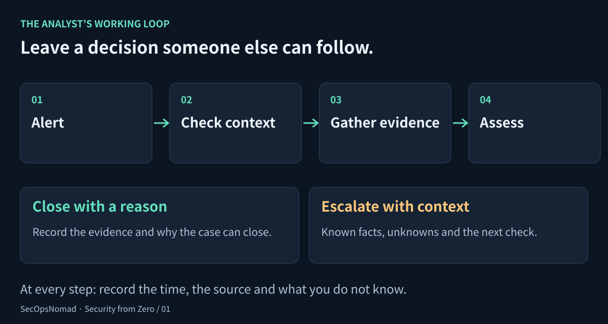 An analyst’s loop: receive an alert, check the affected user, device and time, gather evidence, assess what it means, then close with a reason or escalate with a clear handoff. Document at every step. The decision depends on context, not an alert label alone.
