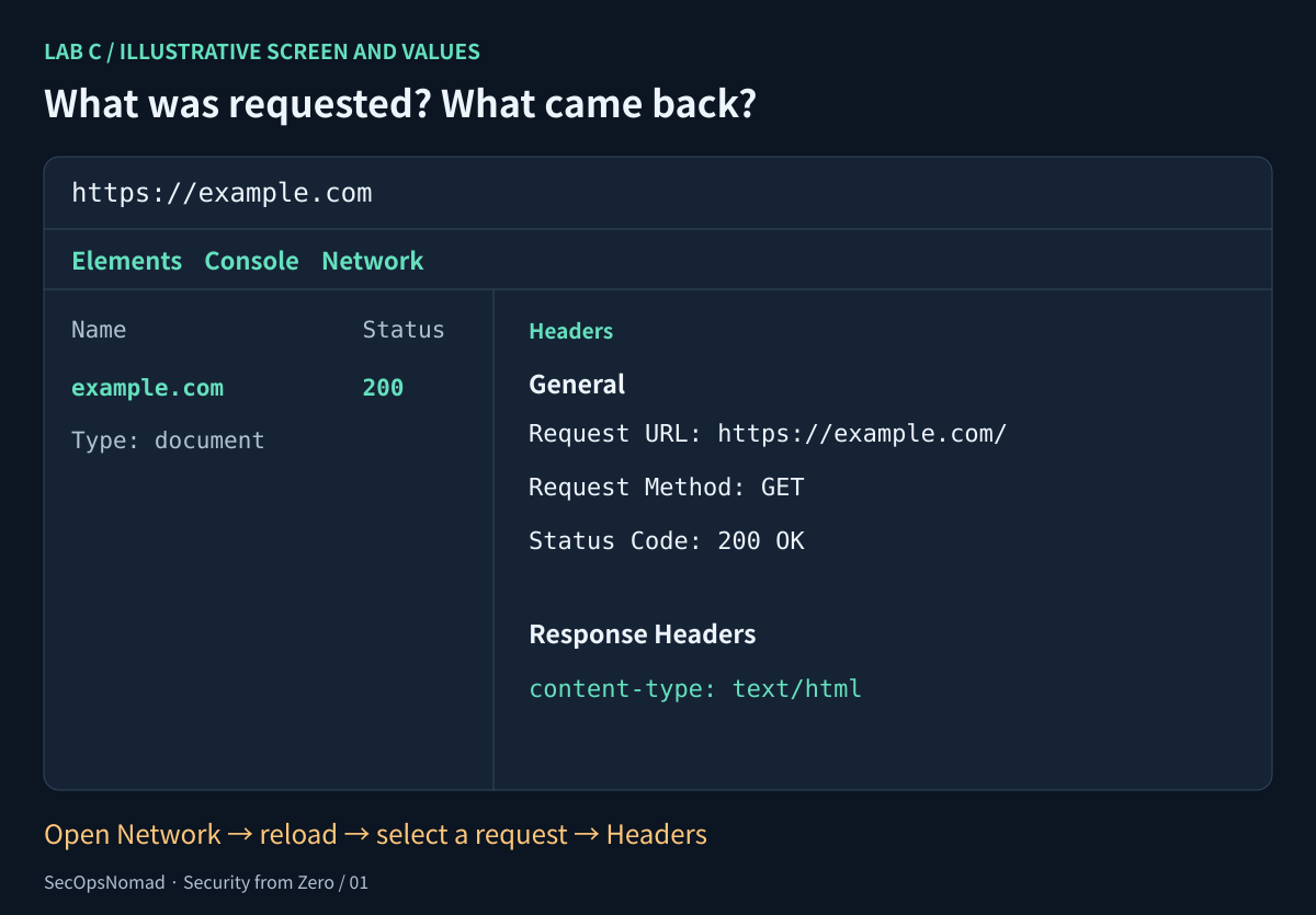 Browser DevTools Network illustration for https://example.com. The request table shows a document request with status 200. Its Headers panel shows Request URL https://example.com/, Request Method GET, Status Code 200 OK and content-type text/html. Annotations identify the requested resource, server response and response format. Timings and displayed values are illustrative.