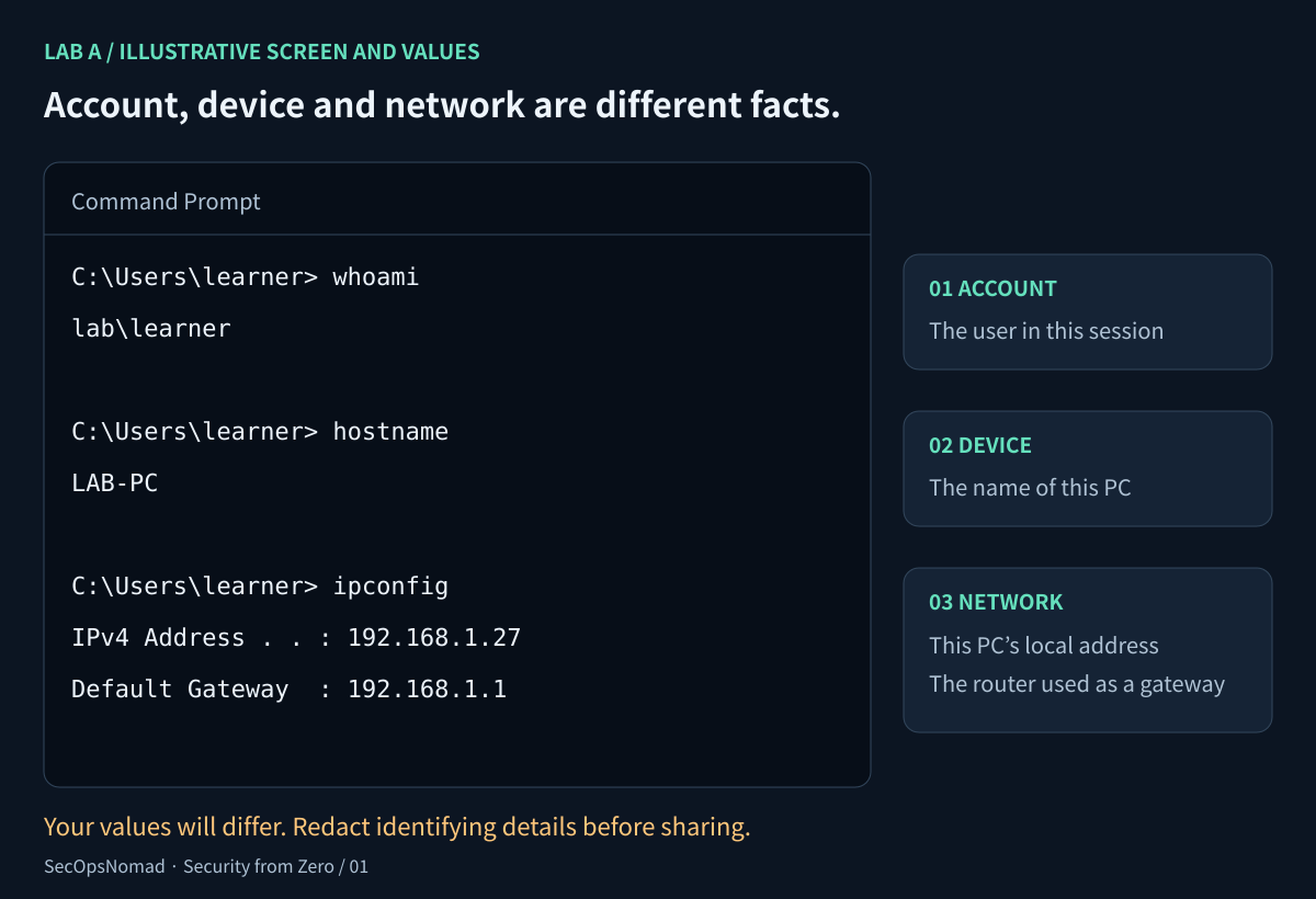 Command Prompt illustration showing whoami returning lab\learner, hostname returning LAB-PC, and ipconfig showing IPv4 192.168.1.27 and default gateway 192.168.1.1. The account, device and network fields are highlighted as three separate facts. Example values are not expected answers for the reader’s computer.