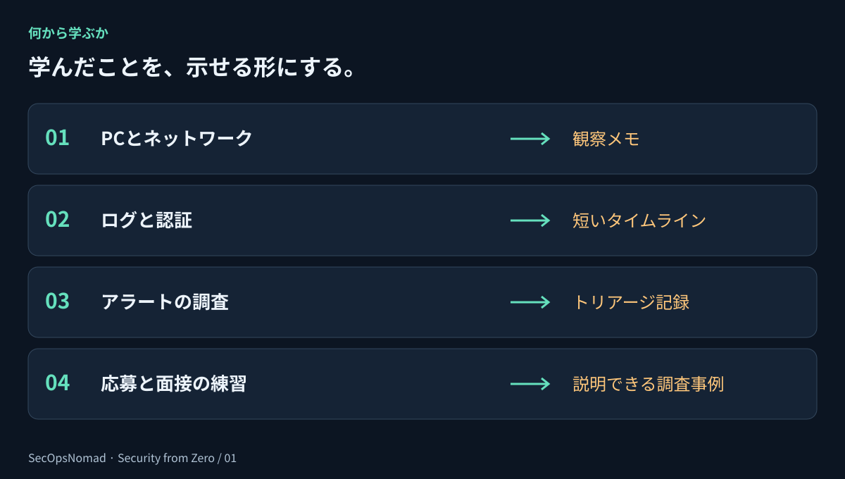 学習の段階。PCとネットワークの基礎、ログと認証、アラート調査と記録、応募と面接の順に進む。観察メモ、タイムライン、トリアージ記録、調査事例という成果物を各段階で残す。