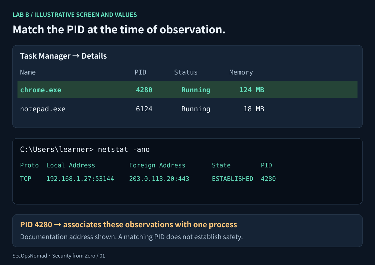 Task Manager Details illustration shows chrome.exe with PID 4280. A nearby netstat example shows a TCP connection from 192.168.1.27:53144 to 203.0.113.20:443 in ESTABLISHED state with PID 4280. The matching PID links the connection to that process at the observation time. The destination is a documentation address, not a real website or an indicator.