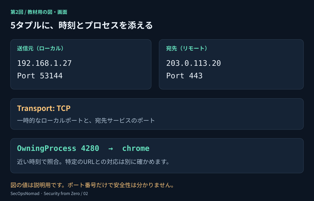 TCP接続の例。プロトコルTCP、ローカルアドレス192.168.1.27、ローカルポート53144、宛先203.0.113.20、宛先ポート443、PID 4280。別の一覧でPIDをchromeに対応づける。ネットワークの5項目に時刻とプロセス情報を加えると、調査の文脈になる。すべて説明用の値。