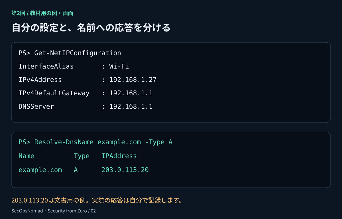 PowerShellの模式画面。Wi-FiのローカルIPv4は192.168.1.27、ゲートウェイとDNSサーバーは192.168.1.1。別のDNS応答ではexample.comを文書用アドレス203.0.113.20に対応づける。自分の設定と、外部の名前に対する応答を区別する。図の値は実際の応答を予測するものではない。