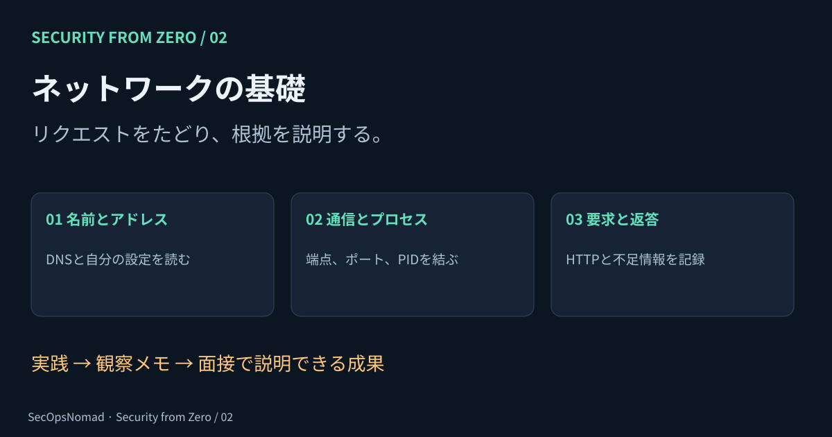 第2回。DNS、通信、ブラウザーのリクエストを結びつけ、根拠のある通信の観察メモを作る。