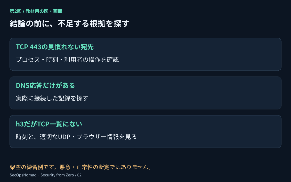 3つの観察と次の確認。見慣れないTCP 443の通信ならプロセス・時刻・業務上の状況を確認する。DNS応答だけなら実際の接続の根拠を探す。h3の要求がTCP一覧にない場合は適切なUDP情報やブラウザーの情報を見る。悪意や正常性を即断せず、不足する根拠を示す。
