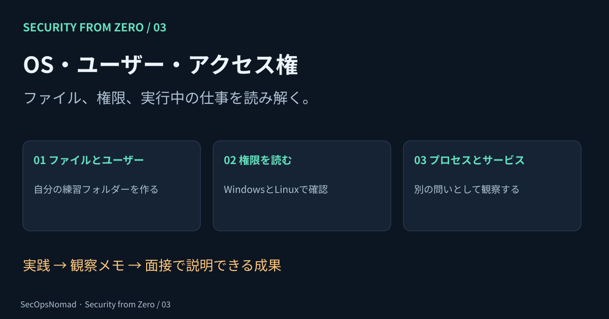 第3回。ユーザー、ファイル、権限、プロセス、サービスを理解し、システムの観察メモを書く。