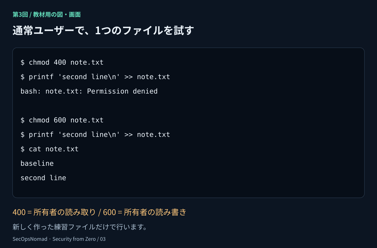 Ubuntu Bashの模式画面。chmod 400 note.txtの後、通常ユーザーの追記にPermission deniedが返る。chmod 600の後は成功し、catでbaselineとsecond lineを表示する。想定される通常のローカルファイル環境での結果であり、読者は自分の結果を記録する。