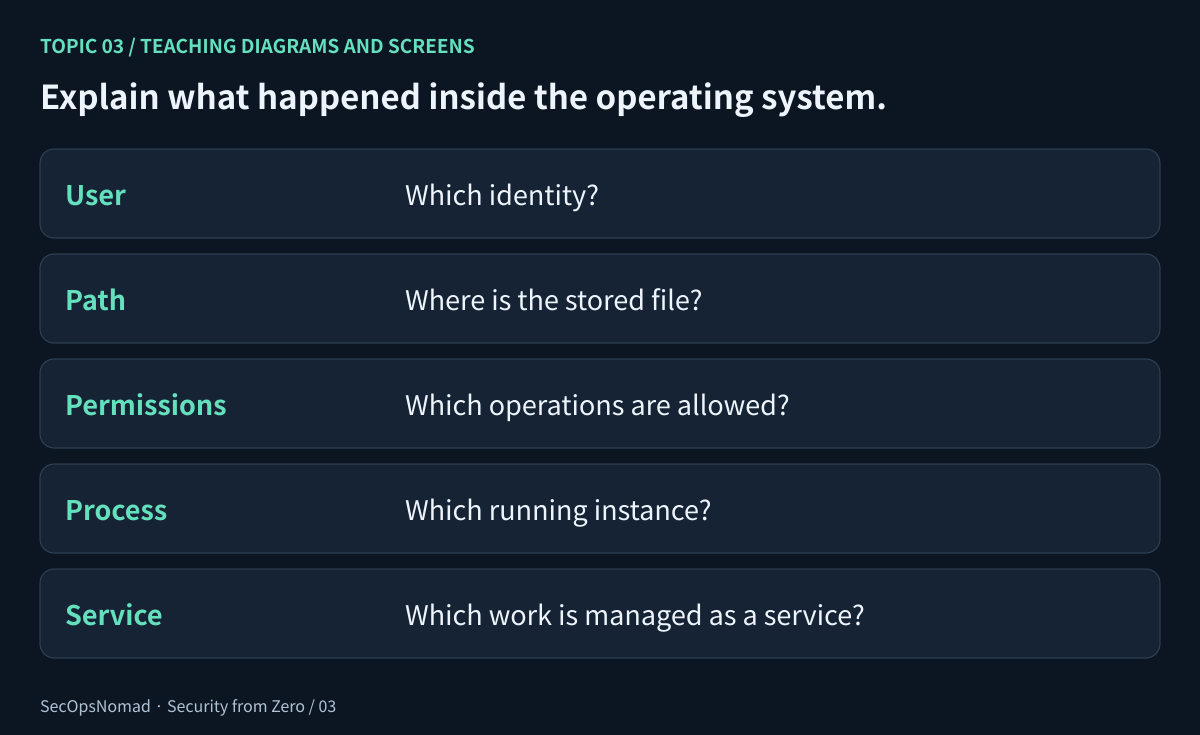 Operating-system context in five parts: the user account provides an identity, permissions describe allowed operations, a file path identifies stored material, a process is a running instance of a program, and a service is work managed by a service manager. An analyst connects these facts rather than treating an executable filename as a verdict.