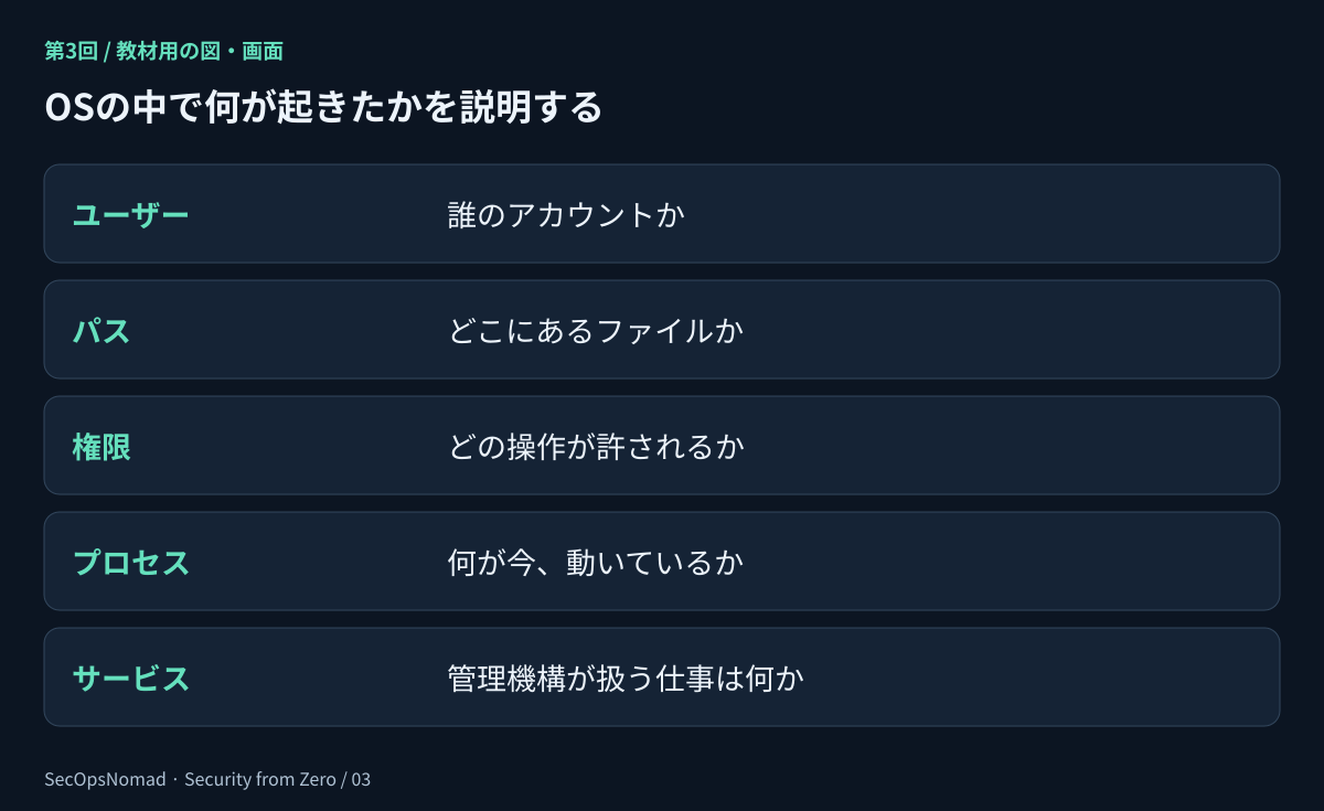 OSを見る5つの観点。ユーザーは操作するID、権限は許可される操作、パスは保存先、プロセスはプログラムの実行中インスタンス、サービスはサービスマネージャーが管理する仕事。実行ファイル名だけで判断せず、これらを結びつける。