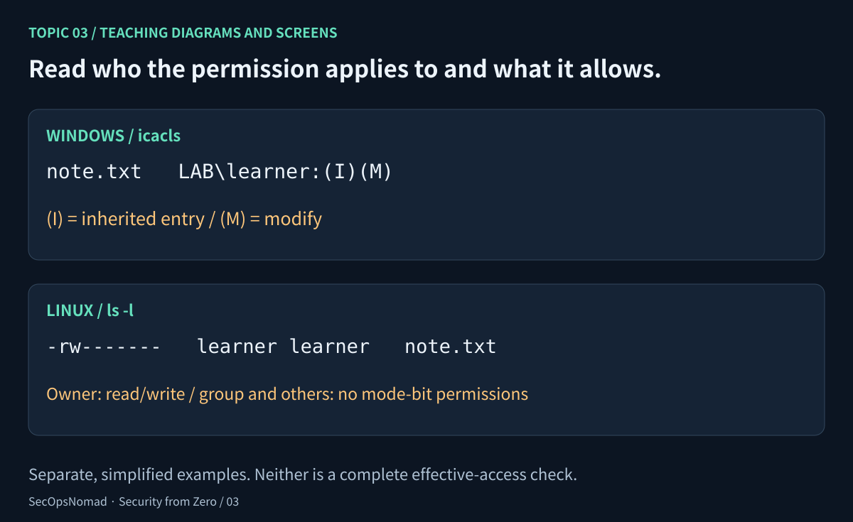Permissions comparison. A Windows illustration shows note.txt with LAB\learner:(I)(M), meaning an inherited modify entry for that account. A Linux illustration shows -rw-------, owner learner and group learner, meaning read/write for the owner and no mode-bit permissions for group or others. The panels are separate examples, not equivalent complete access policies.