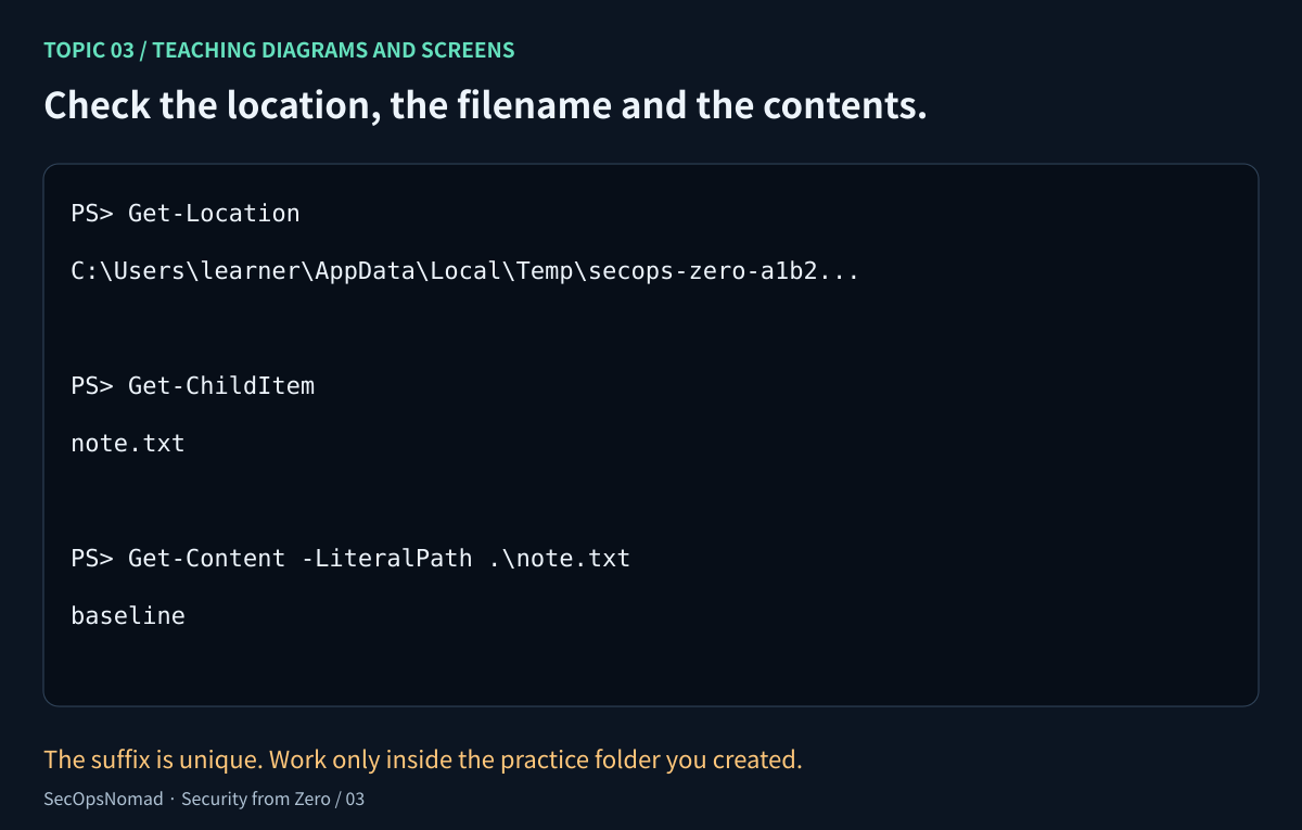 PowerShell illustration of a unique secops-zero practice folder under the learner’s temporary directory. Get-Location shows the working folder, Get-ChildItem shows note.txt, and Get-Content displays baseline. Annotations distinguish the current directory, a file name and the file’s contents. The suffix and user path are examples.
