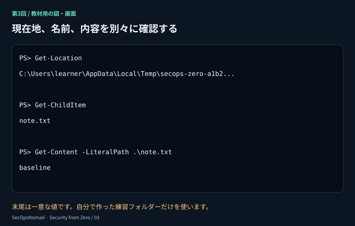 PowerShellの模式図。ユーザーの一時ディレクトリ内に、一意なsecops-zeroフォルダーがある。Get-Locationで作業場所、Get-ChildItemでnote.txt、Get-Contentでbaselineを表示。現在のディレクトリ、ファイル名、内容を分けて読む。ユーザー名や末尾は説明用。