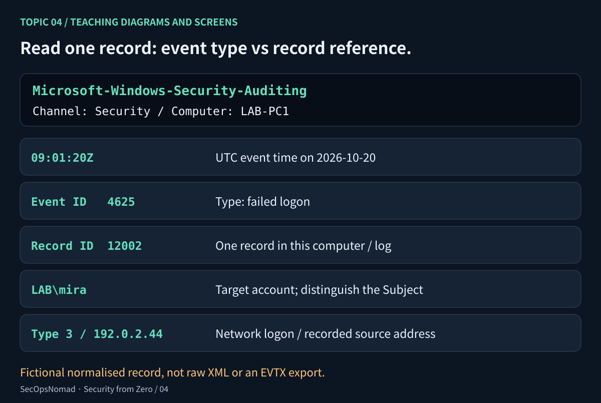 An annotated teaching record for a failed logon: Microsoft-Windows-Security-Auditing in the Security channel, recorded by LAB-PC1 at 2026-10-20T09:01:20Z, event ID 4625 and record ID 12002. The target account is LAB\mira, logon type 3 and source address 192.0.2.44. The labels distinguish event type from a record’s reference number.