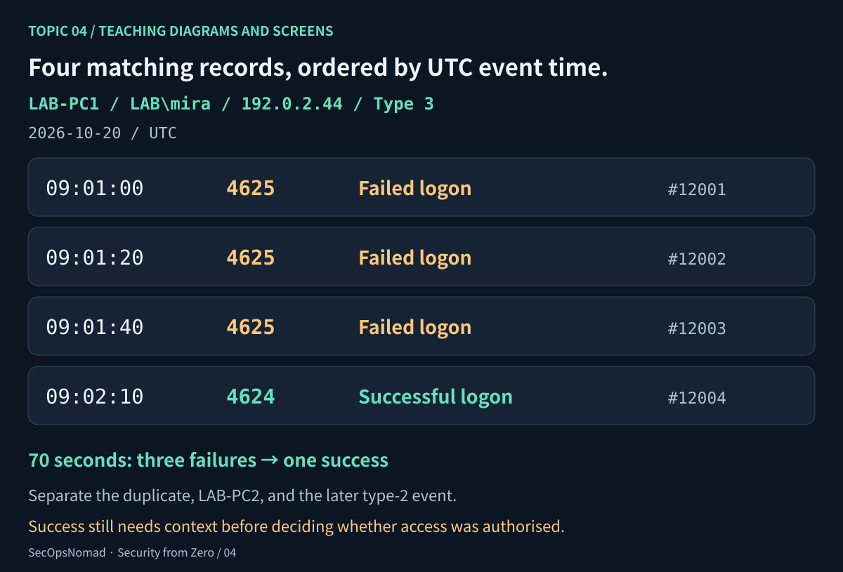 Timeline for LAB-PC1, LAB\mira, source 192.0.2.44 and logon type 3. Three failed logons occur at 09:01:00, 09:01:20 and 09:01:40 UTC, followed by success at 09:02:10 UTC. A separate note excludes the repeated export copy, events on LAB-PC2, and the later type-2 interactive logon from this focused sequence.