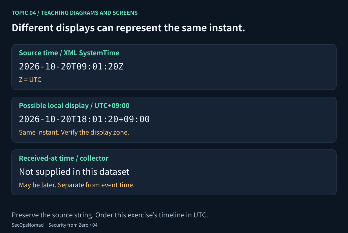 Three timestamp labels: XML SystemTime 2026-10-20T09:01:20Z and a possible local display 2026-10-20T18:01:20+09:00 represent the same instant. A separate received-at time can be later because collection takes time. The teaching dataset contains event time only, with no receipt-time field.