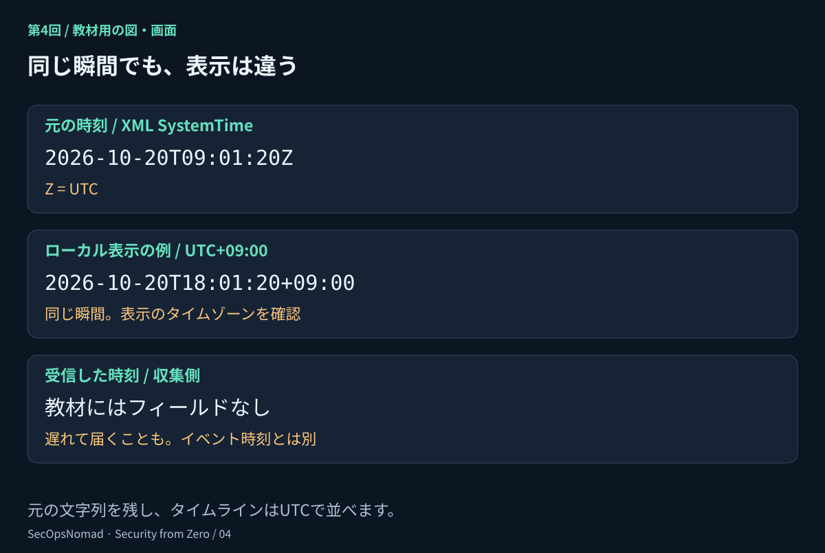 時刻を比べる図。XMLのSystemTime 2026-10-20T09:01:20Zと、ローカル表示の例2026-10-20T18:01:20+09:00は同じ瞬間。別の受信時刻は収集の遅れにより後になることがある。今回の教材にはイベント時刻しかなく、受信時刻のフィールドはない。