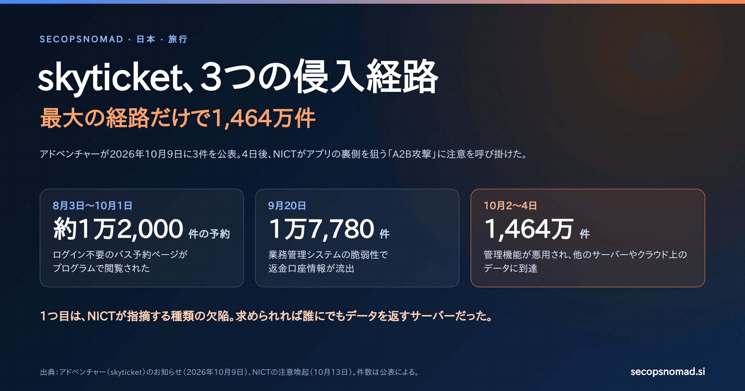 ヘッダー画像。skyticket、3つの侵入経路、1,464万件。3つの経路：ログイン不要のバス予約完了ページが2か月間プログラムで閲覧された、業務管理システムの脆弱性で返金口座情報が流出、管理機能が悪用され他のサーバーやクラウド上のデータに到達。2026年10月9日公表。