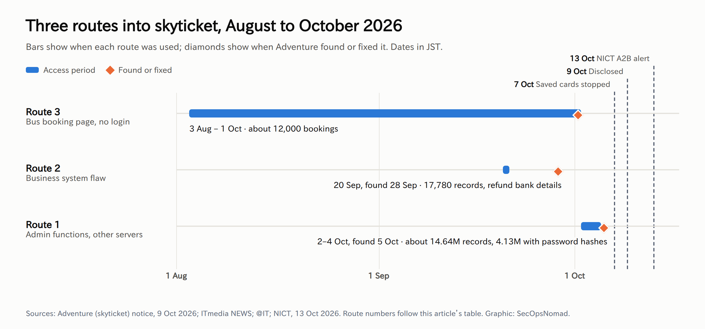 Timeline from August to October 2026 with three bars. Route 3: a bus booking completion page that needed no login was read by machine from 3 August to 1 October, about 12,000 bookings. Route 2: a business management system flaw on 20 September, found on 28 September, 17,780 records with refund bank details. Route 1: admin functions misused on 2 to 4 October, found on 5 October, about 14.64 million records, 4.13 million with hashed passwords. Saved-card payment stopped on 7 October; disclosure on 9 October; NICT's A2B alert on 13 October.