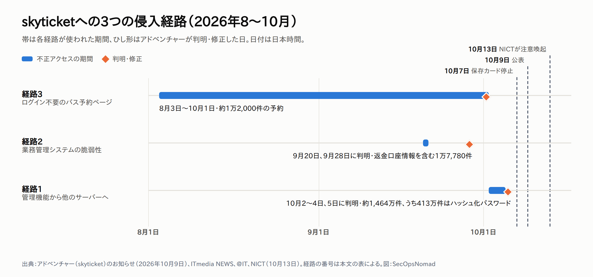 2026年8月から10月までの3本の帯で示した時系列。経路3：ログイン不要のバス予約完了ページが8月3日から10月1日まで機械的に閲覧され、約1万2,000件の予約。経路2：9月20日に業務管理システムの脆弱性、9月28日に判明、返金口座情報を含む1万7,780件。経路1：10月2〜4日に管理機能が悪用され、10月5日に判明、約1,464万件、うち413万件はハッシュ化パスワードを含む。10月7日に保存カードでの支払いを停止、10月9日に公表、10月13日にNICTがA2B攻撃の注意喚起。