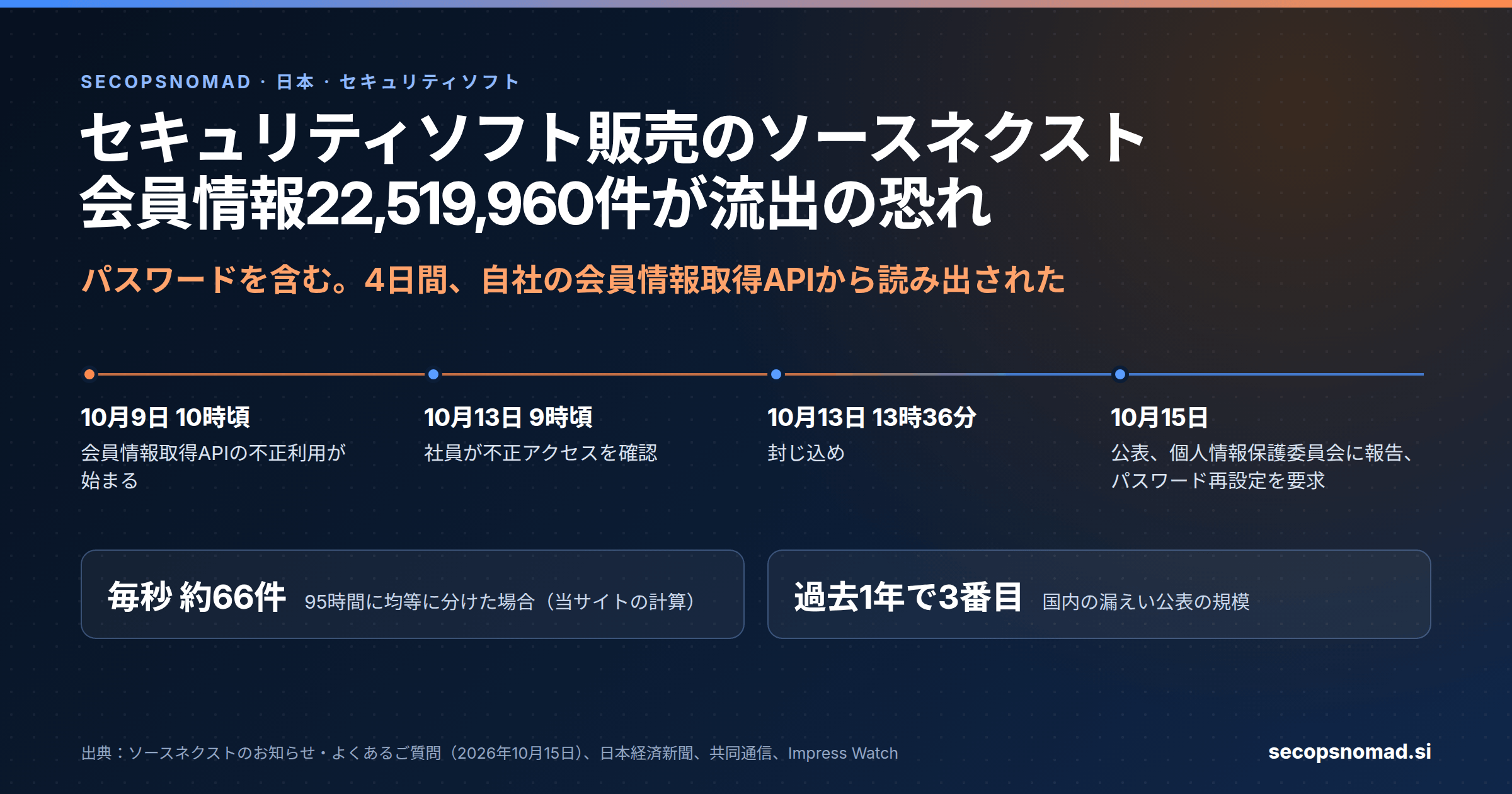 ヘッダー画像。セキュリティソフト販売のソースネクスト、パスワードを含む会員情報22,519,960件が流出の恐れ。日付の帯：10月9日10時頃から会員情報取得APIが不正に利用され、10月13日9時頃に不正アクセスを確認、13時36分に封じ込め、10月15日に公表し個人情報保護委員会に報告。