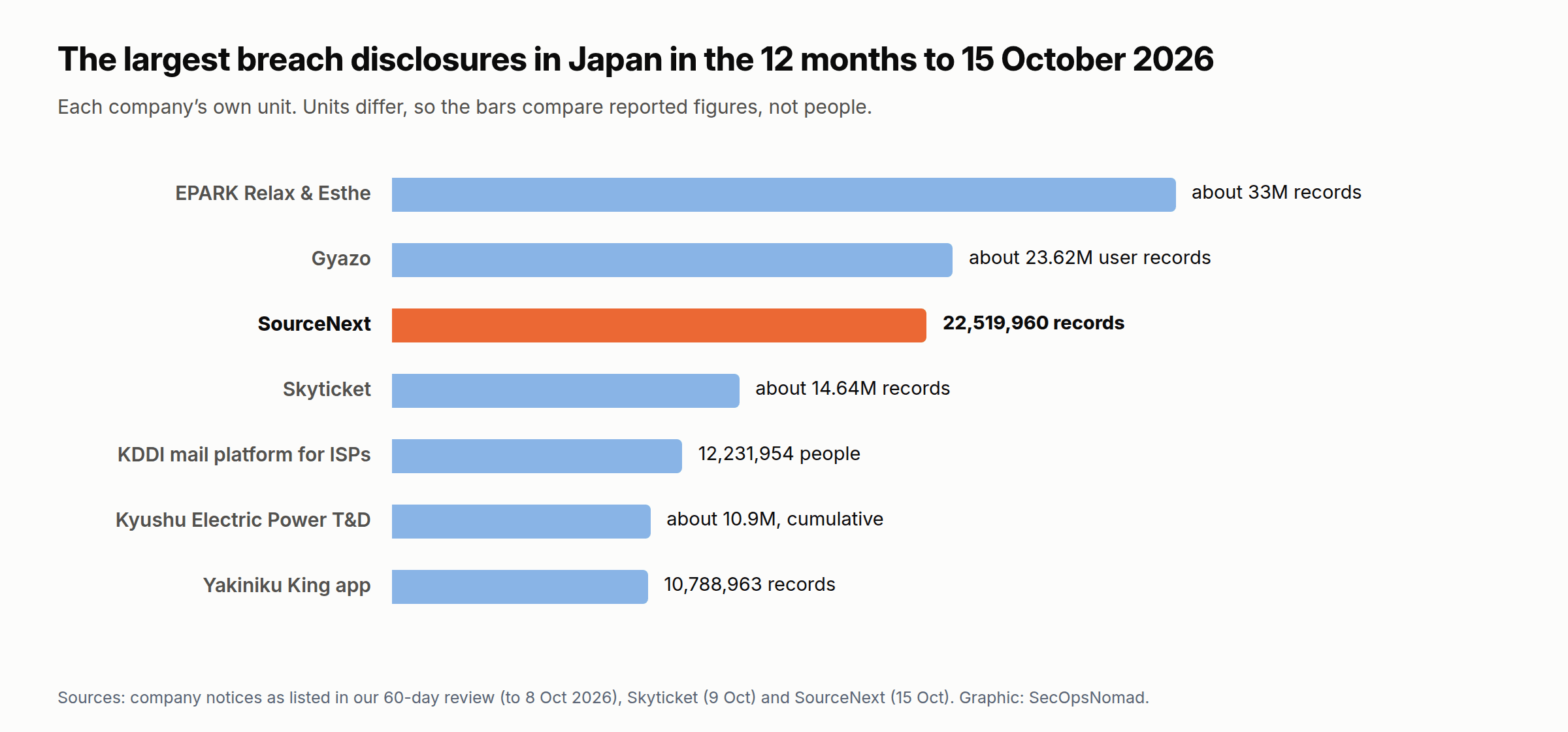 Horizontal bar chart of the largest breach disclosures in Japan in the 12 months to 15 October 2026, with their own units. EPARK Relax and Esthe: about 33 million records. Gyazo: about 23.62 million user records. SourceNext: 22,519,960 records, highlighted. Skyticket: about 14.64 million records. KDDI mail platform for ISPs: 12,231,954 people. Kyushu Electric Power Transmission and Distribution: about 10.9 million, cumulative. Yakiniku King app: 10,788,963 records. Units differ, so the bars compare reported figures, not people.