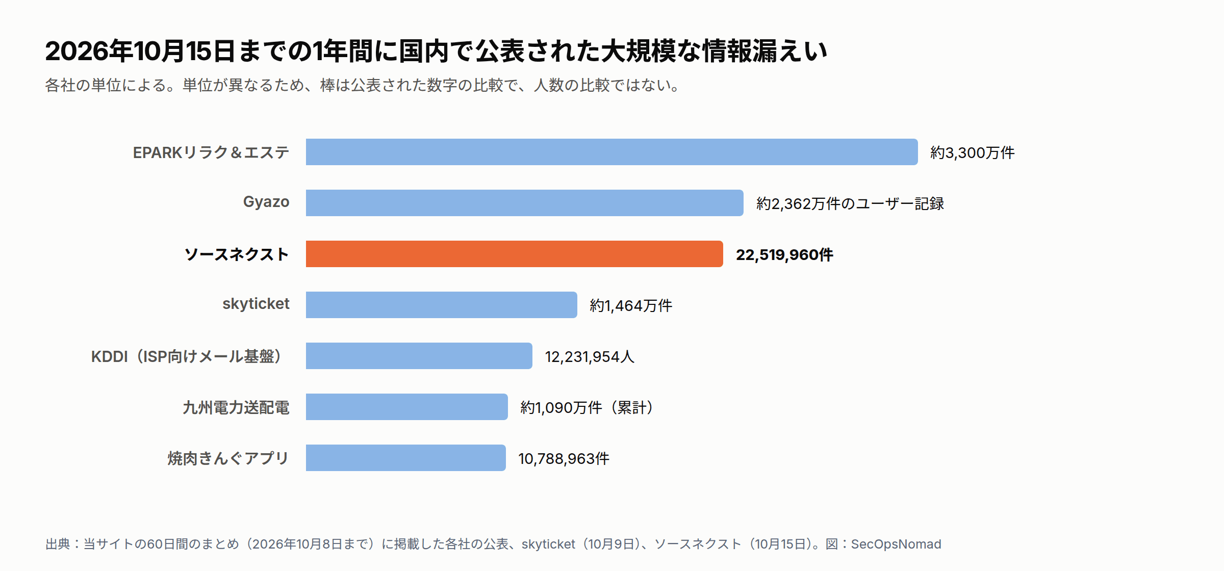 2026年10月15日までの1年間に国内で公表された大規模な情報漏えいを、それぞれの単位で示した横棒グラフ。EPARKリラク＆エステ：約3,300万件。Gyazo：約2,362万件のユーザー記録。ソースネクスト：22,519,960件（強調）。skyticket：約1,464万件。KDDIのISP向けメール基盤：12,231,954人。九州電力送配電：約1,090万件（累計）。焼肉きんぐアプリ：10,788,963件。単位が異なるため、棒は公表された数字の比較で、人数の比較ではありません。