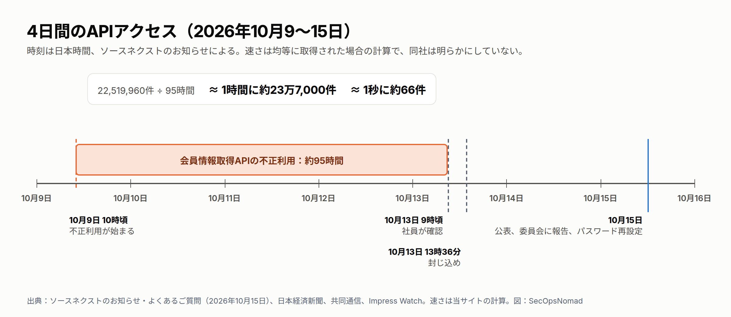2026年10月9日から15日までの時系列。10月9日10時頃から10月13日9時頃の発見までの帯が、会員情報取得APIが不正に利用された期間（約95時間）を示す。22,519,960件を95時間で割ると、均等に取得された場合で1時間あたり約23万7,000件、1秒あたり約66件。10月13日13時36分に封じ込め。10月15日に個人情報保護委員会に報告し、お知らせを公表、会員へのメール連絡とパスワード再設定の要求を開始。
