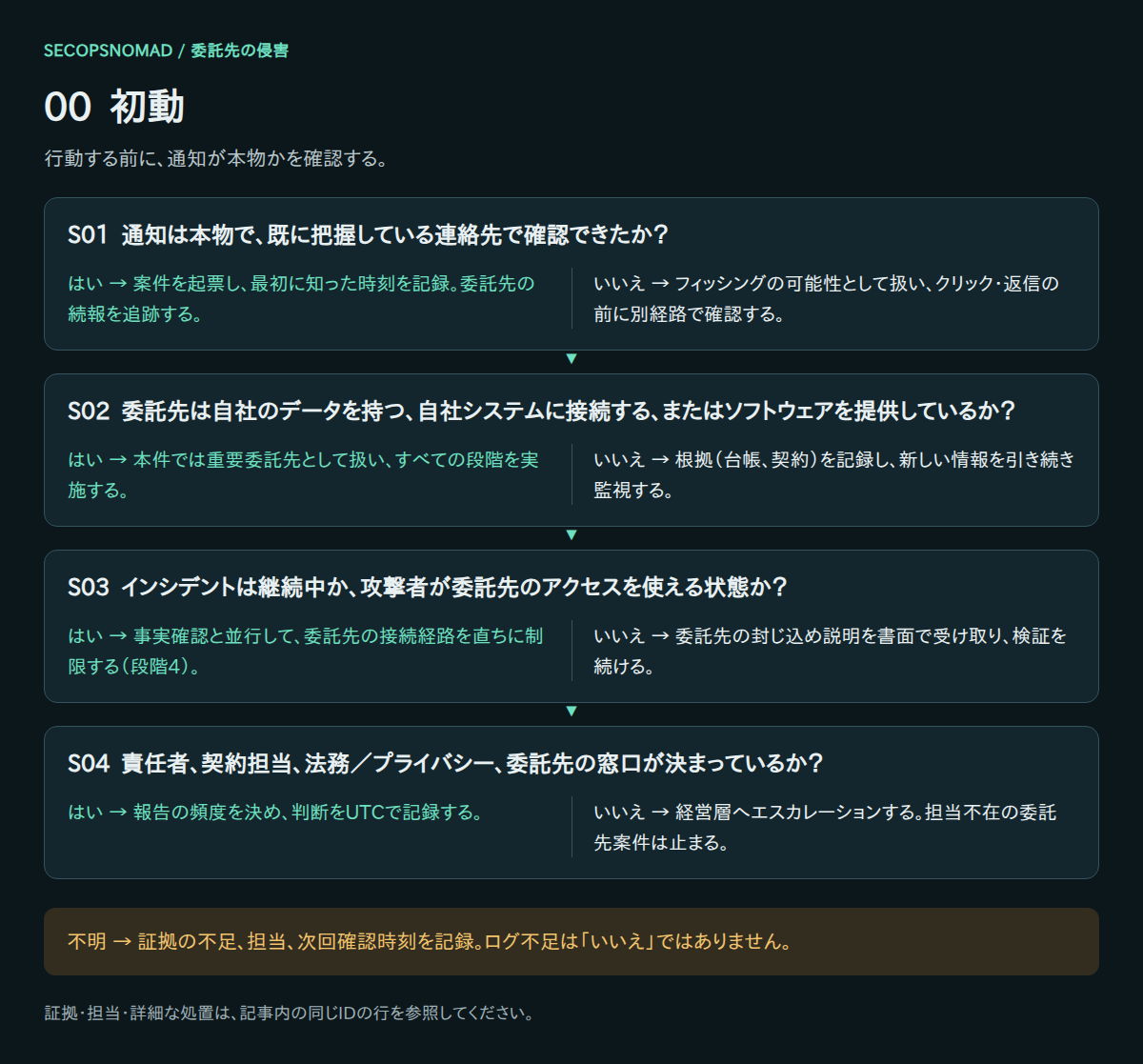 S01〜S04のはい・いいえ・不明の判断。証拠と担当は直後の表に記載。