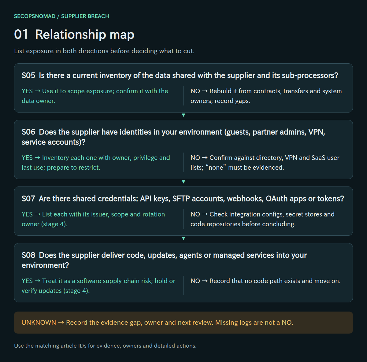 Decisions S05–S08, with yes/no actions and an unknown route. Evidence and owners are in the following table.
