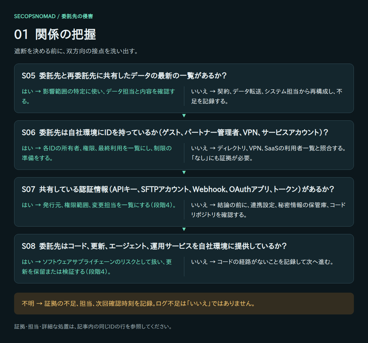 S05〜S08のはい・いいえ・不明の判断。証拠と担当は直後の表に記載。