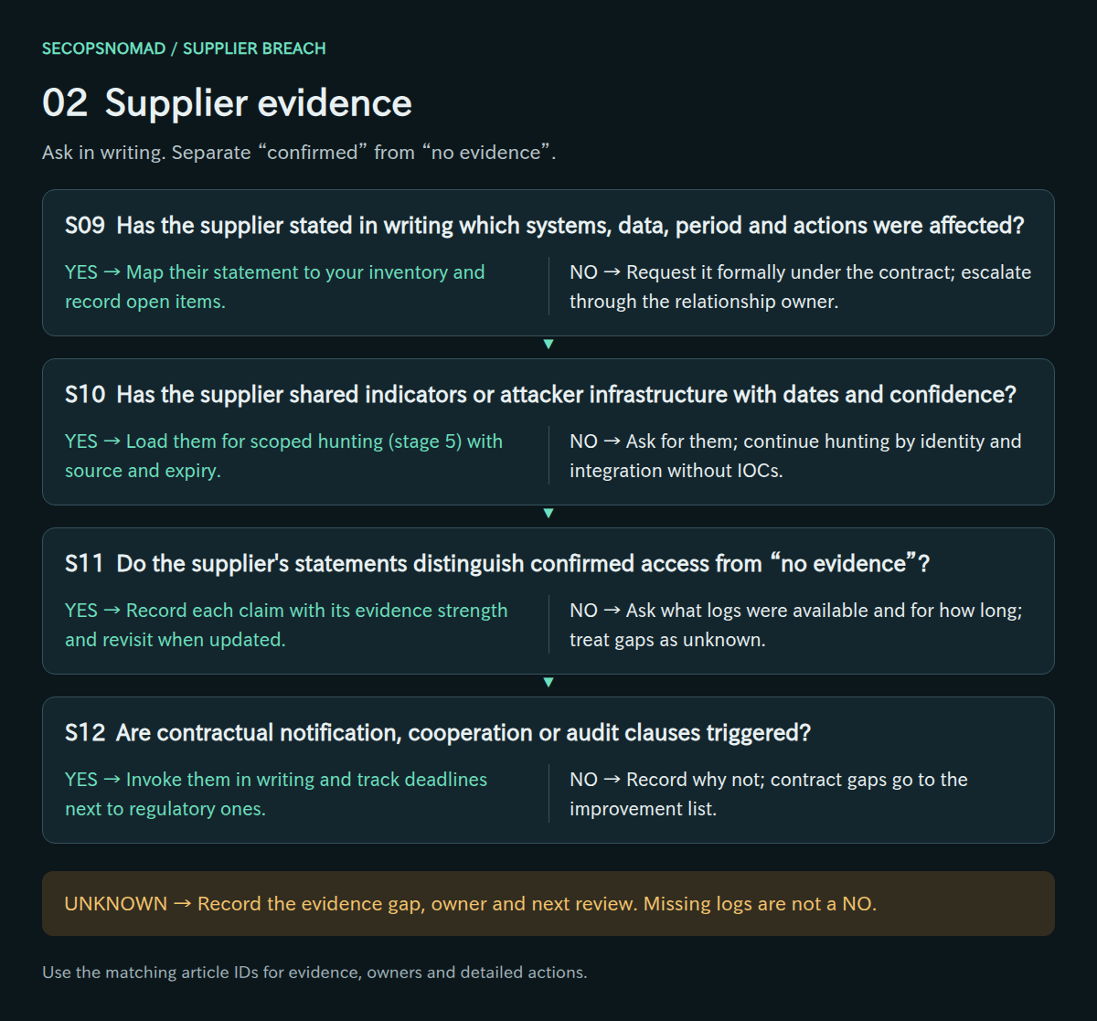 Decisions S09–S12, with yes/no actions and an unknown route. Evidence and owners are in the following table.