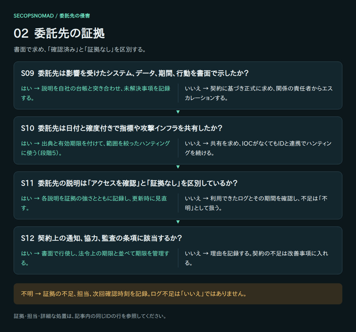 S09〜S12のはい・いいえ・不明の判断。証拠と担当は直後の表に記載。