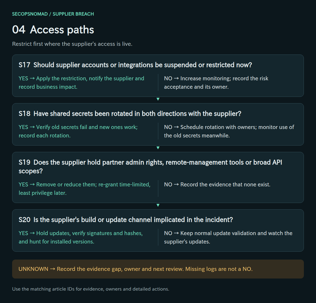 Decisions S17–S20, with yes/no actions and an unknown route. Evidence and owners are in the following table.
