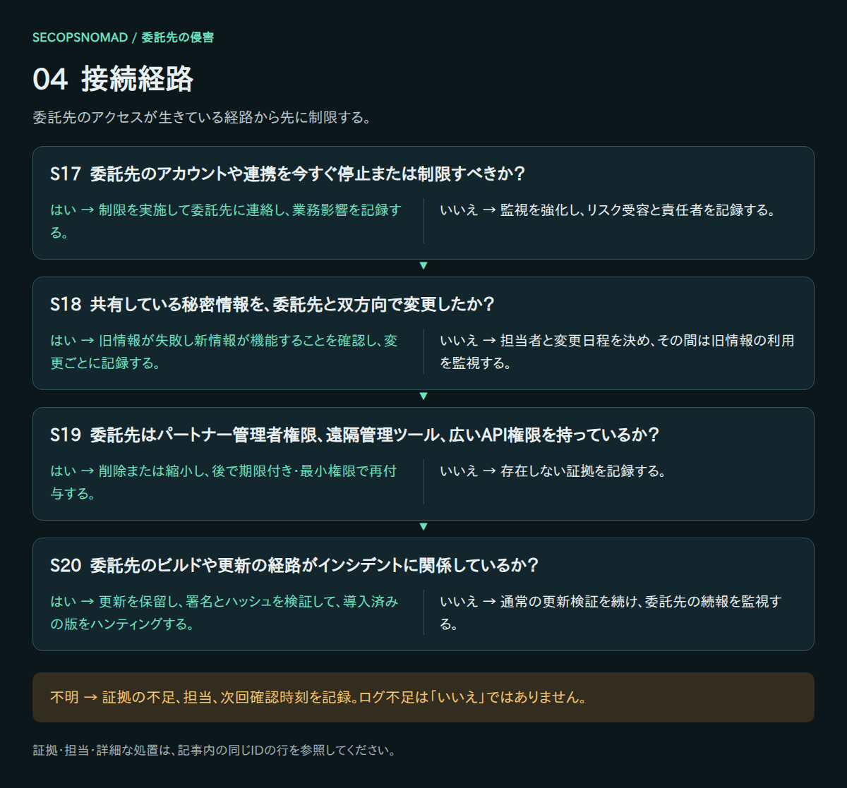 S17〜S20のはい・いいえ・不明の判断。証拠と担当は直後の表に記載。